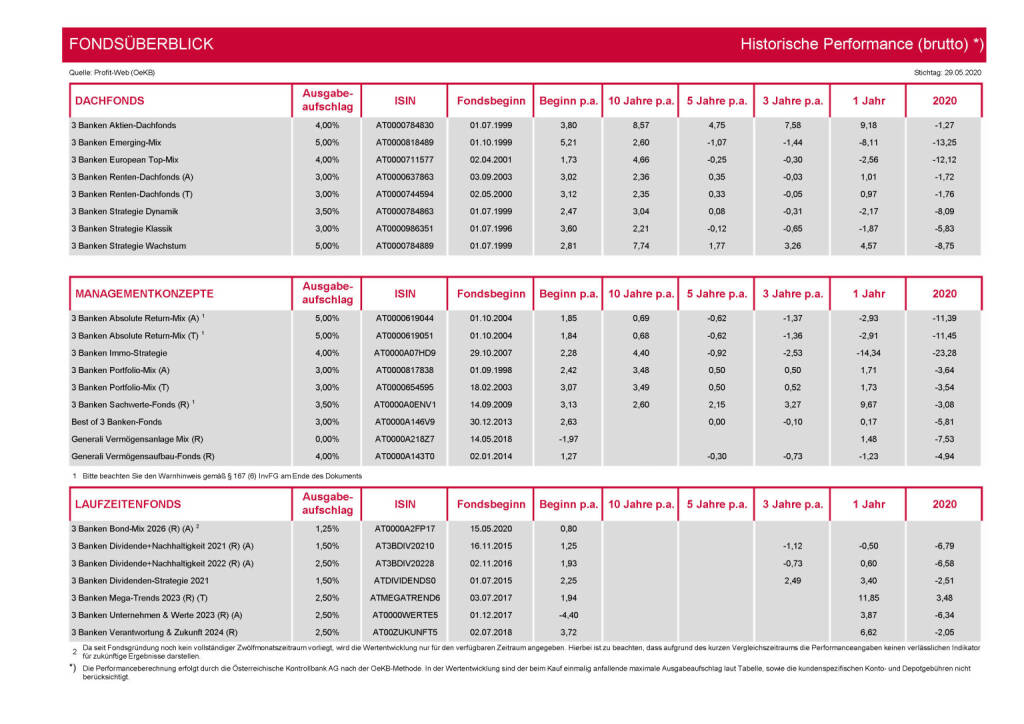 3 Banken-Generali Fonds Journal 06/2020 - FONDSÜBERBLICK (03.06.2020) 