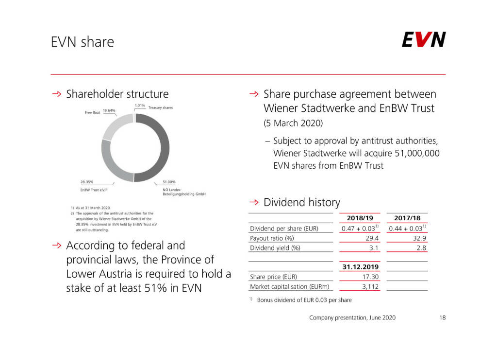 EVN - Share (04.06.2020) 