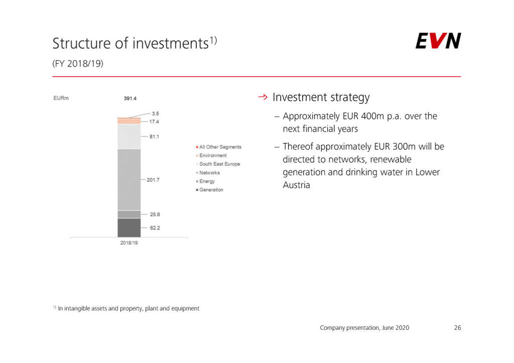 EVN - Structure of investments (04.06.2020) 