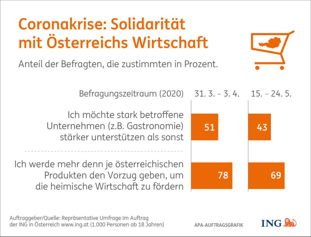 ING: Coronakrise: Der große Schreck ist vorbei, ING-Umfrage: Große Zuversicht hinsichtlich Krisenbewältigung – Auswirkungen auf persönliche Finanzen entspannen sich – Solidarität mit österreichischen Unternehmen nimmt ab. 51% waren es Ende März/Anfang April, die betroffene regionale Unternehmen stärker unterstützen wollten als sonst. Knapp zwei Monate später sind es nur mehr 43%. Fotocredit:APA/ING, © Aussender (09.06.2020) 