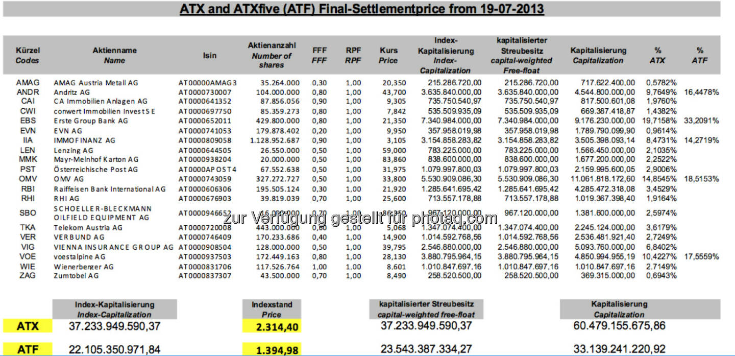 ATX-Settlement Juli 2013 bei 2314,40 (c) Wiener Börse
