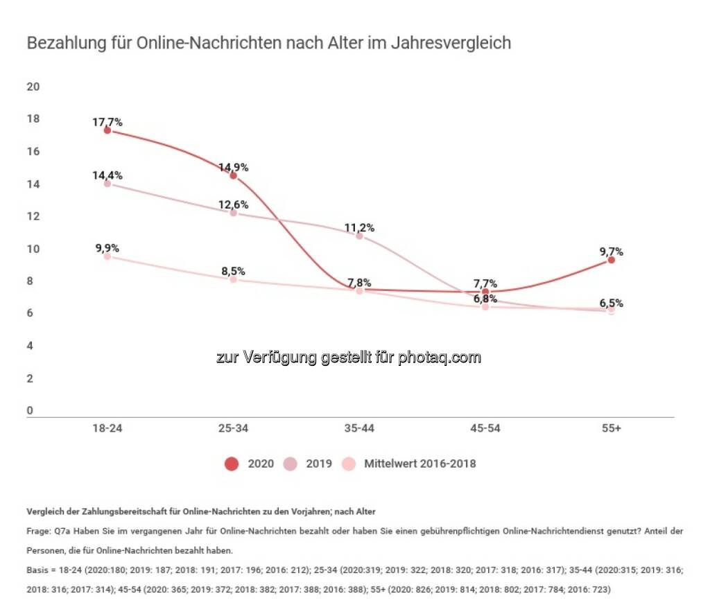 Universität Salzburg - Fachbereich Kommunikationswissenschaft: Bezahlung für Online-Nachrichten; nach Alter - Jahresvergleich; Credit: Uni Salzburg, © Aussender (17.06.2020) 