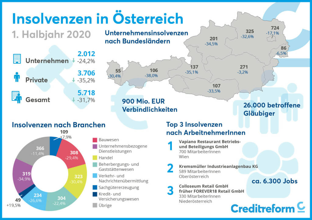 Creditreform: Creditreform Firmeninsolvenzen: 1. Halbjahr 2020: 16 Insolvenzen pro Werktag; Credit: Creditreform, © Aussender (19.06.2020) 