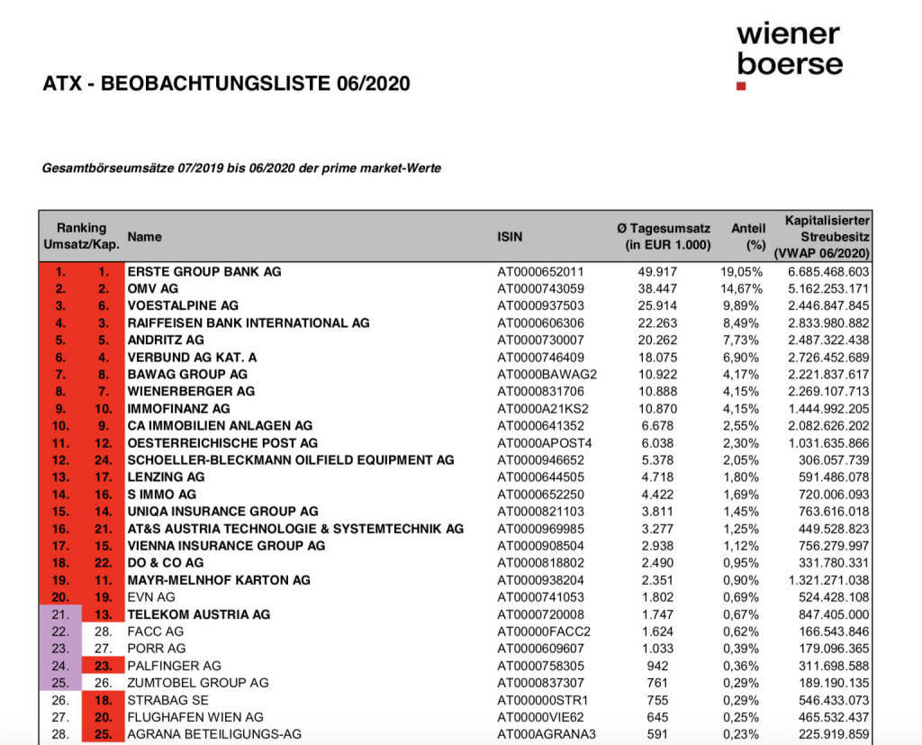 ATX Beobachtungsliste 6/2020 https://www.wienerborse.at/indizes/indexaenderungen/atx-beobachtungsliste/?c17867%5Bfile%5D=aqNvlrvZbPv5XSbXxrs3VQ&fileId=165357, © Aussender (01.07.2020) 