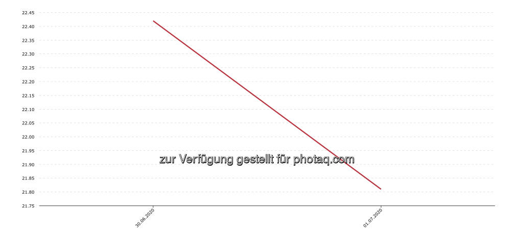 Abstand ATX - DAX in Prozentpunkten der ytd-Performance (02.07.2020) 