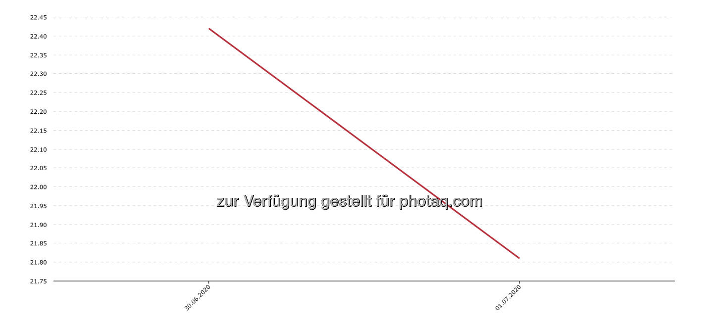 Abstand ATX - DAX in Prozentpunkten der ytd-Performance