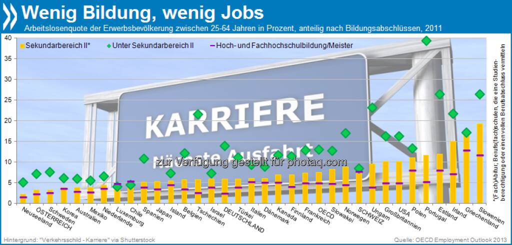 Schlechte Bildung, schlechtere Aussichten: Fast überall in der OECD sind Menschen mit niedrigem Bildungsabschluss häufiger arbeitslos als höher Qualifizierte. In Portugal ist die Beziehung zwischen Jobchancen und Bildung am deutlichsten ausgeprägt.

Mehr unter http://bit.ly/12AXzmu (OECD Employment Outlook 2013, S.250), © OECD (20.07.2013) 