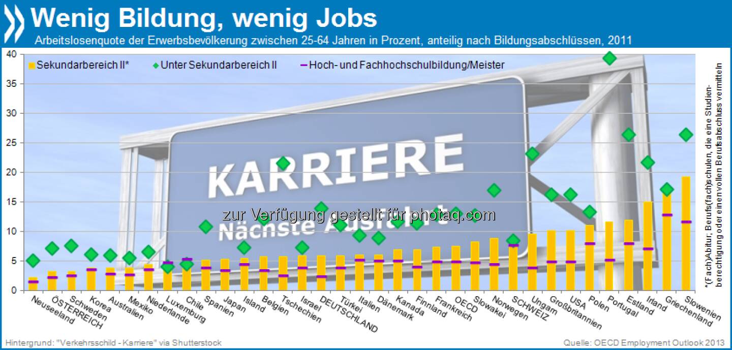 Schlechte Bildung, schlechtere Aussichten: Fast überall in der OECD sind Menschen mit niedrigem Bildungsabschluss häufiger arbeitslos als höher Qualifizierte. In Portugal ist die Beziehung zwischen Jobchancen und Bildung am deutlichsten ausgeprägt.

Mehr unter http://bit.ly/12AXzmu (OECD Employment Outlook 2013, S.250)