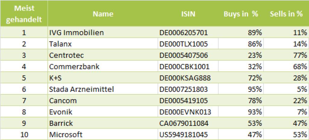 wikifolio-View 22.7.: Die Gesamtübersicht mit IVG meistgehandelt (22.07.2013) 