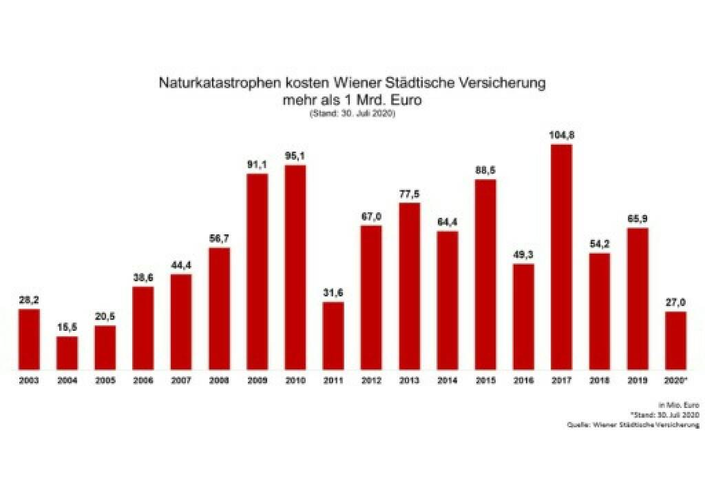 Unwetter, Überflutungen, Sturmböen und Hagelstürme verursachen jedes Jahr österreichweit Schäden in Millionenhöhe. Die aktuellen Unwetter summieren sich auf rund 3 Millionen Euro. Credit: Wiener Städtische, © Aussender (30.07.2020) 