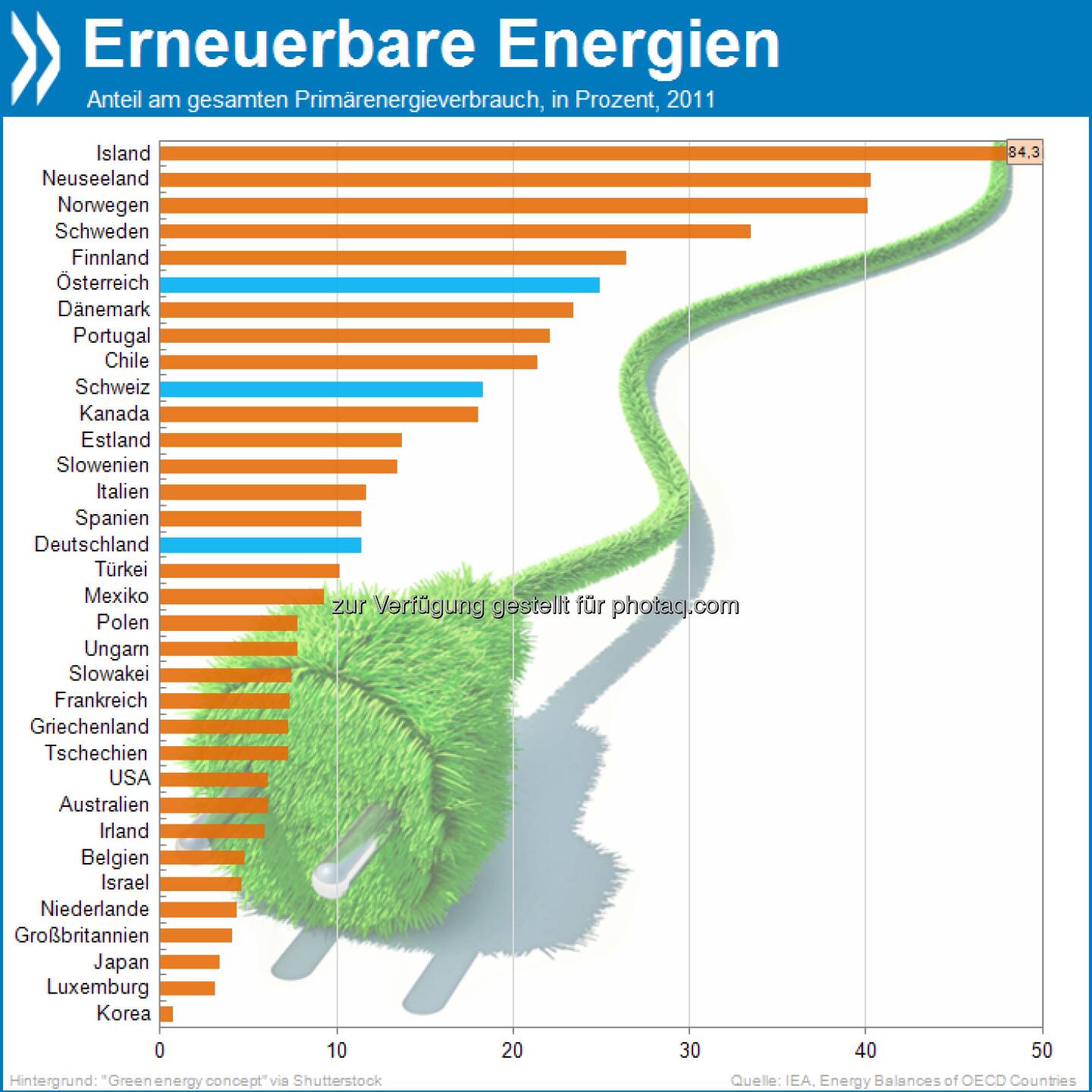 Nordic green: Der Anteil erneuerbarer Energien am gesamten Primärenergieverbrauch erreicht nur in der Hälfte aller OECD-Länder zehn Prozent oder mehr. In der Spitze dominieren die nordischen Länder.

Mehr unter: http://bit.ly/14C6edN (OECD Factbook 2013, S.116f)
