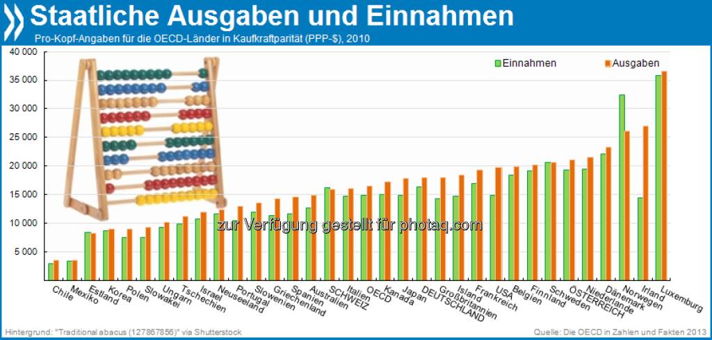 Sta(a)ttliches Einnehmen und Ausgeben: Die Regierungen der OECD-Länder nahmen 2010 durchschnittlich etwa 15.000 US-Dollar pro Bürger ein, gaben aber 16.500 Dollar aus. Nur die Schweiz, Norwegen und Estland machten keine Schulden.

Mehr unter http://bit.ly/1b7kpLy (Die OECD in Zahlen und Fakten, S.204f.), © OECD (24.07.2013) 