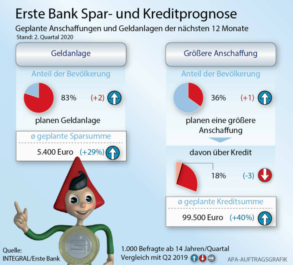 Spar- und Kreditprognose Q2 2020: Insgesamt wollen 81% (+2PP) der befragten Sparenden in den nächsten 12 Monaten etwas auf die hohe Kante legen. Der Betrag der dafür vorgesehen wird, steigt deutlich im Vorjahresvergleich von 4.200 Euro auf 5.400 Euro an. Fonds, Aktien und Anleihen werden für österreichische Anleger immer attraktiver und legen um 3 Prozentpunkte auf 29% zu. Weiterhin beliebt sind die Sparklassiker Sparbuch, welches um 5 Prozentpunkte zulegt (64%) und der Bausparvertrag (42%, +2PP). Tendenziell weniger geplant werden hingegen Lebensversicherungen (31%, -3PP) und Immobilien (16%, -3PP). © Erste Bank, © Aussender (19.08.2020) 