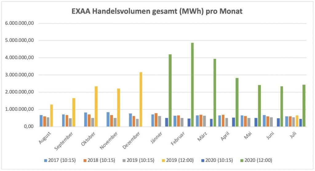 Für die vor einem Jahr im Juli 2019 gestartete Market Coupling Auktion um 12:00 Uhr konnte ein Gesamtvolumen, für die Liefergebiete Österreich und Deutschland zusammen, von 2.440.921 MWh erzielt werden. Am umsatzstärksten Liefertag (6. Juli) wurden 123.571 MWh auktioniert.
Betrachtet man beide Auktionen zusammen so wurden am Handelsplatz der EXAA im Juli 2020 insgesamt    2.897.781 MWh gehandelt., © EXAA (23.08.2020) 