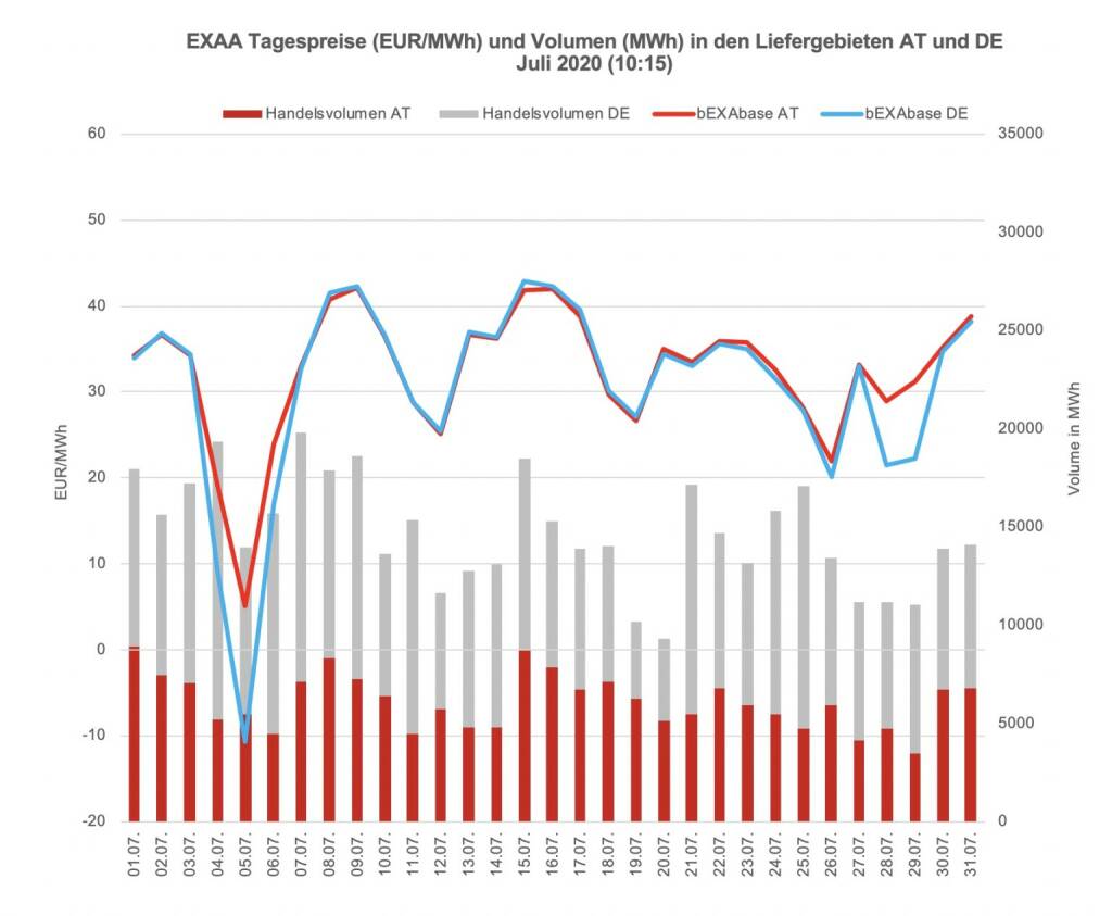 Betrachtet man für die klassische Vormittagsauktion um 10:15 Uhr den österreichischen und den deutschen Markt getrennt, so konnte im österreichischen Liefergebiet ein Volumen von 189.700 MWh und im deutschen Liefergebiet ein Volumen von 267.161 MWh erzielt werden. Somit wurden 42% des Gesamtvolumens im österreichischen Liefergebiet auktioniert.
Die Preise betrugen im Juli 2020 für diese Auktion im Monatsmittel im österreichischen Marktgebiet für das Baseprodukt (00-24 Uhr) 32,31 EUR/MWh und für das Peakprodukt (08-20 Uhr) 32,71 EUR/MWh, im deutschen Marktgebiet betrugen die Preise für das Baseprodukt (00-24 Uhr) 30,66 EUR/MWh und für das Peakprodukt (08-20 Uhr) 29,52 EUR/MWh (zur besseren Übersicht wird in der Grafik nur der Preis für das Baseprodukt dargestellt)., © EXAA (23.08.2020) 