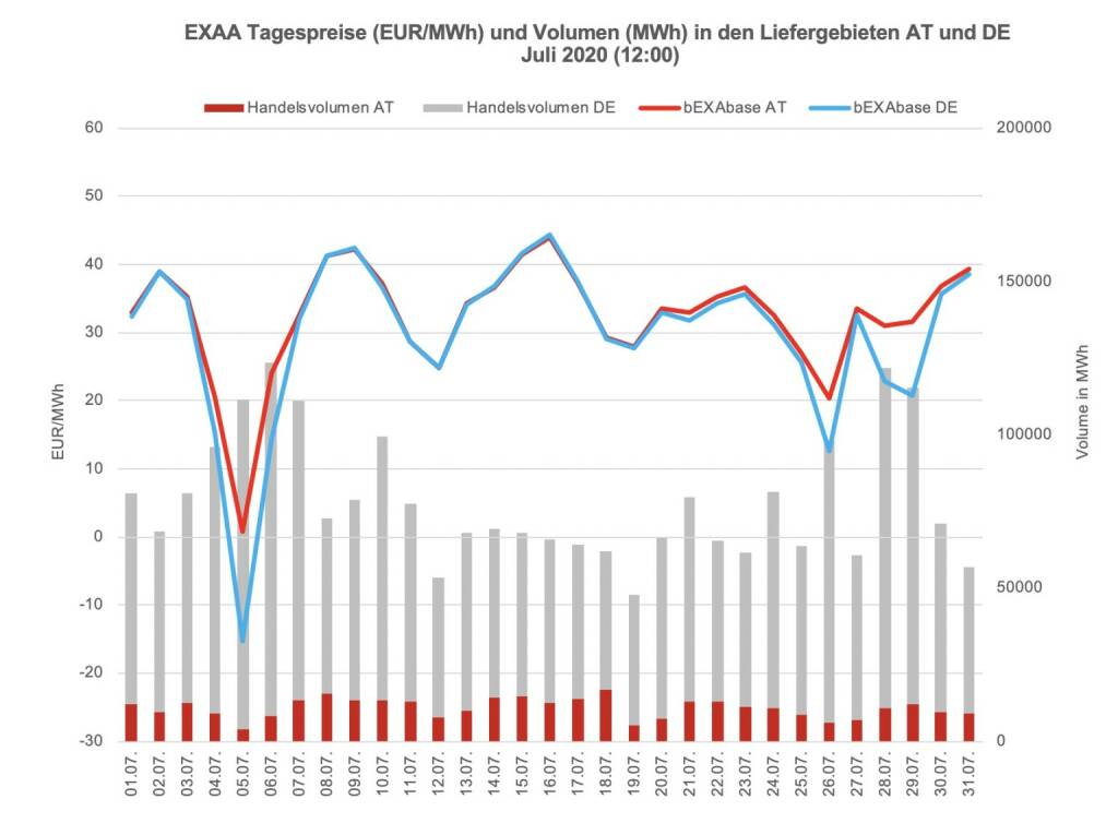 Betrachtet man für die Market Coupling Auktion um 12:00 Uhr den österreichischen und den deutschen Markt getrennt, so konnte im österreichischen Liefergebiet ein Volumen von 336.563 MWh und im deutschen Liefergebiet ein Volumen von 2.104.357 MWh erzielt werden. Somit wurden 14% des Gesamtvolumens im österreichischen Liefergebiet auktioniert.
Die Preise betrugen im Juli 2020 für die Auktion um 12:00 Uhr im Monatsmittel im österreichischen Marktgebiet für das Baseprodukt (00-24 Uhr) 32,30 EUR/MWh und für das Peakprodukt (08-20 Uhr) 32,73 EUR/MWh, im deutschen Marktgebiet betrugen die Preise für das Baseprodukt (00-24 Uhr) 30,06 EUR/MWh und für das Peakprodukt (08-20 Uhr) 28,52 EUR/MWh (zur besseren Übersicht wird in der Grafik nur der Preis für das Baseprodukt dargestellt)., © EXAA (23.08.2020) 