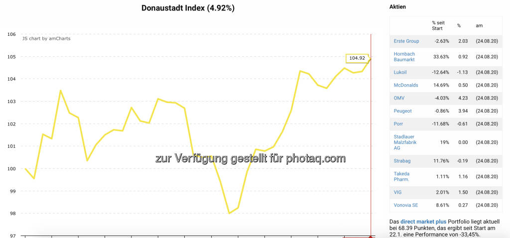 Donaustadt-Index auf Hoch (25.08.2020) 