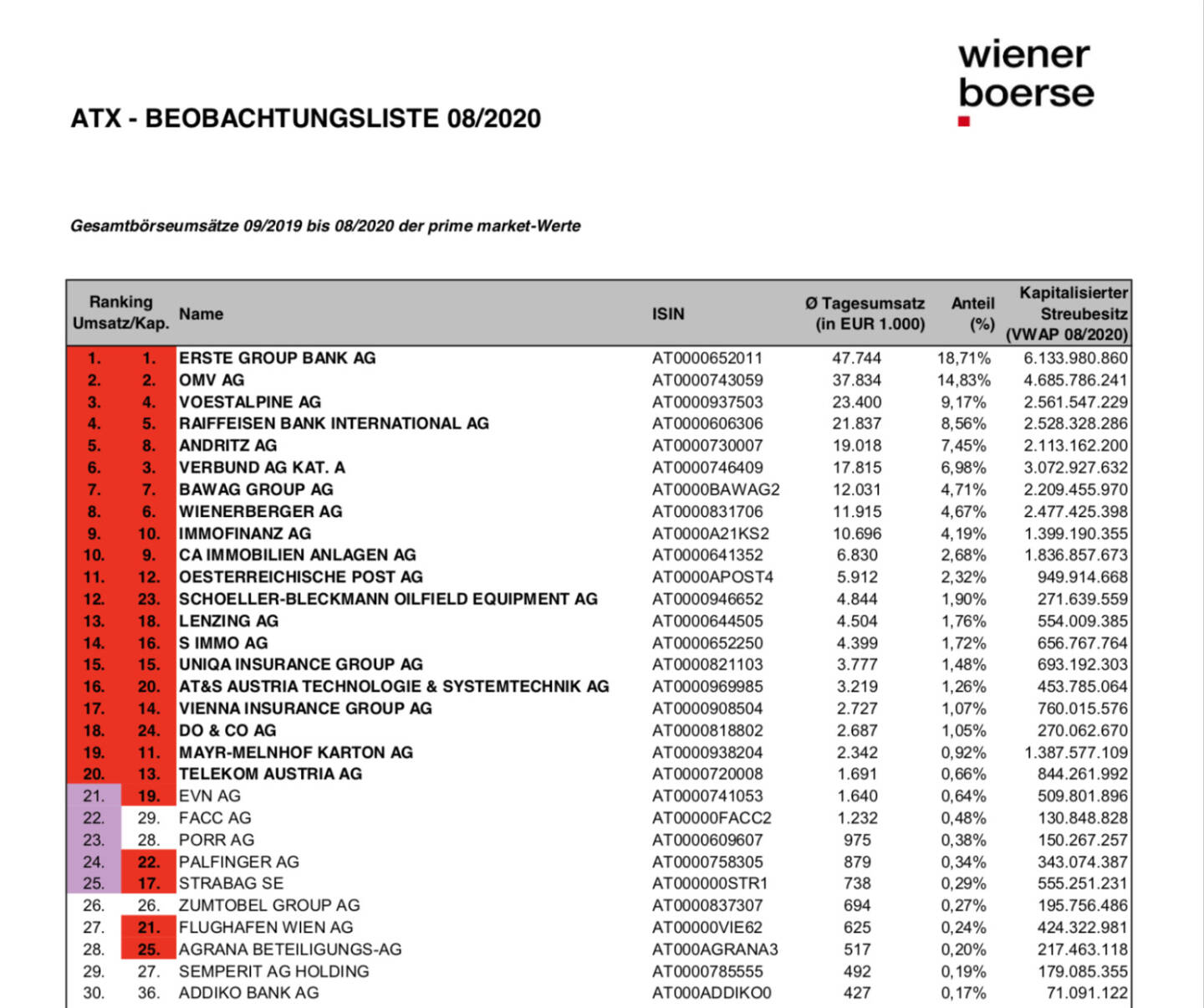 ATX Beobachtungsliste 08/2020 (c) Wiener B&ouml;rse
