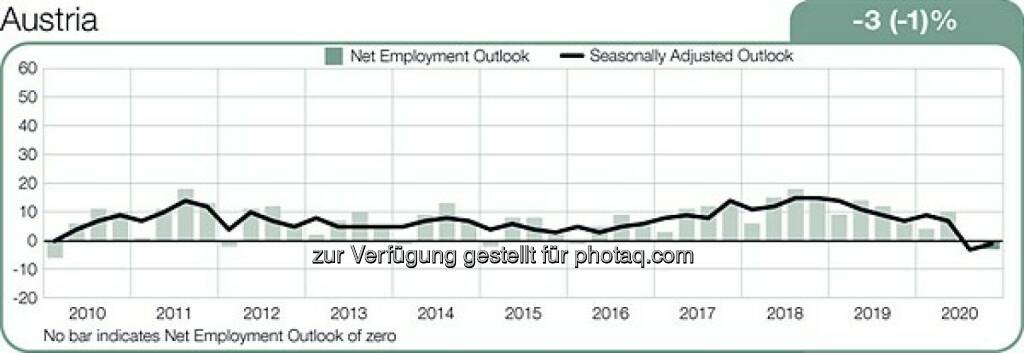 ManpowerGroup Umfrage zum Beschäftigungsausblick Q4 2020: Die österreichischen Arbeitgeber erwarten im vierten Quartal 2020 einen gedämpften Arbeitsmarkt und melden einen Nettobeschäftigungsausblick von -1%. Die Einstellungspläne sind im Vergleich zum 3. Quartal 2020 um 2 Prozentpunkte stärker, aber im Jahresvergleich um 8 Prozentpunkte schwächer. Credit: Manpower, © Aussender (09.09.2020) 