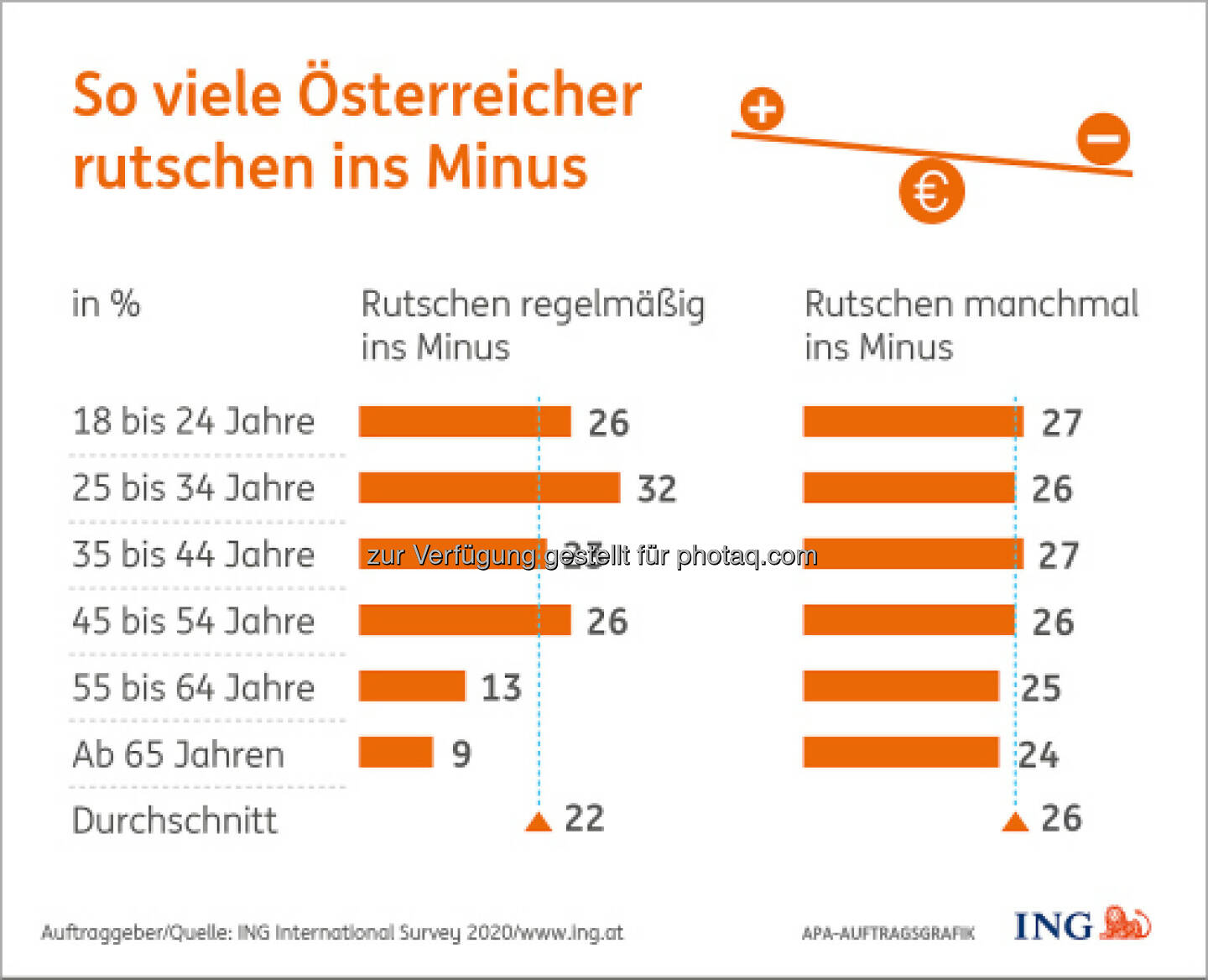 Umfrage von ING: Senioren rutschen am seltensten ins Minus; Credit: ING/APA