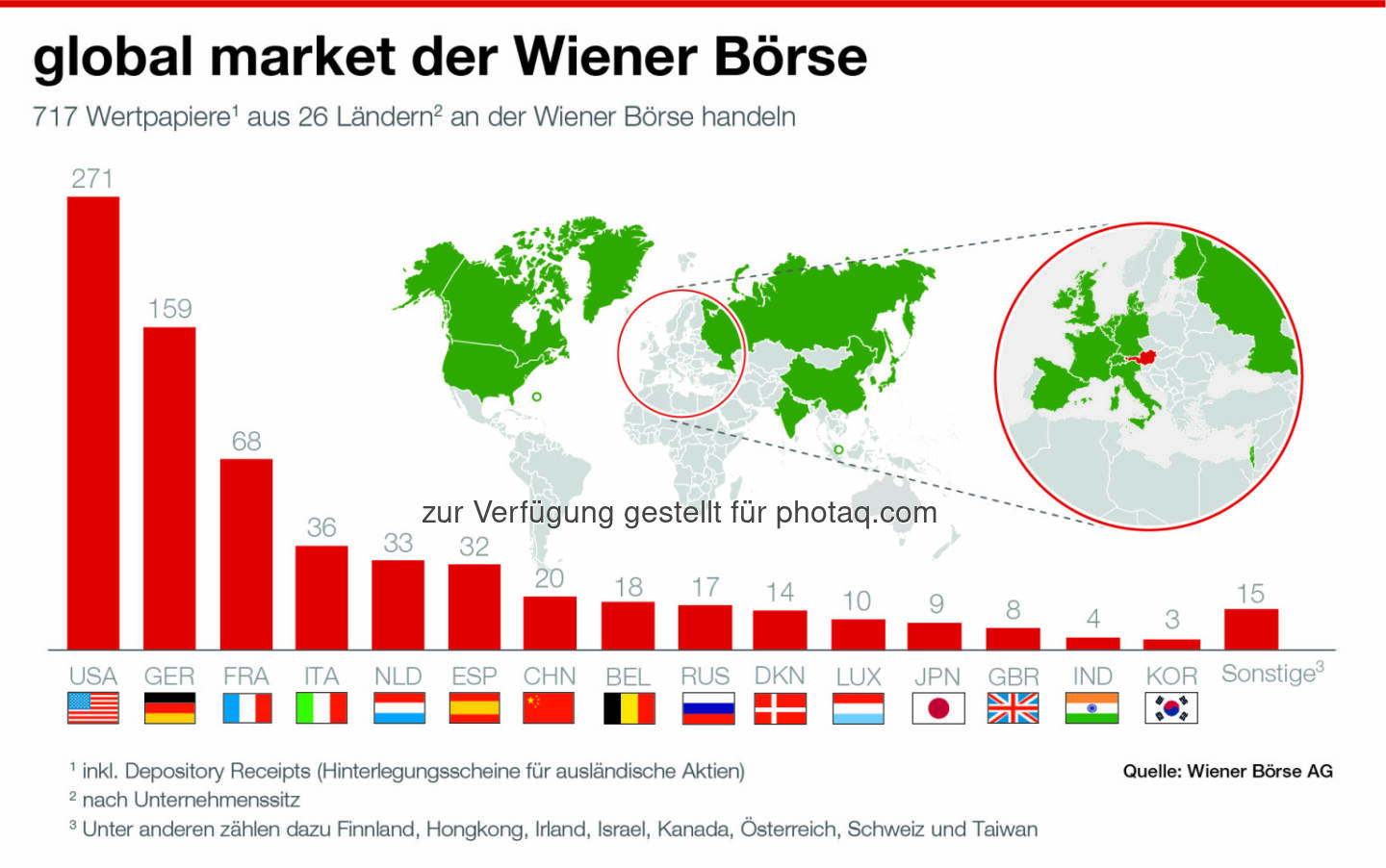 Wiener B&ouml;rse - Entwicklung global market, Credit: Wiener B&ouml;rse