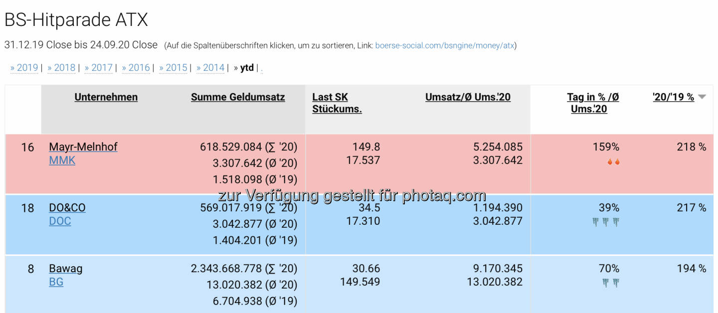 Mehr Umsatz als im Vorjahr ... https://boerse-social.com/bsngine/money/atx#sort_perc_prev_year!descending
