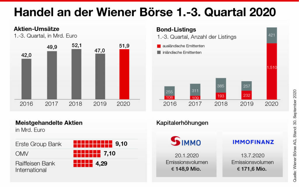 Infografik zum Handel an der Wiener Börse Q1 bis Q3, Credit: Wiener Börse, © Aussender (02.10.2020) 