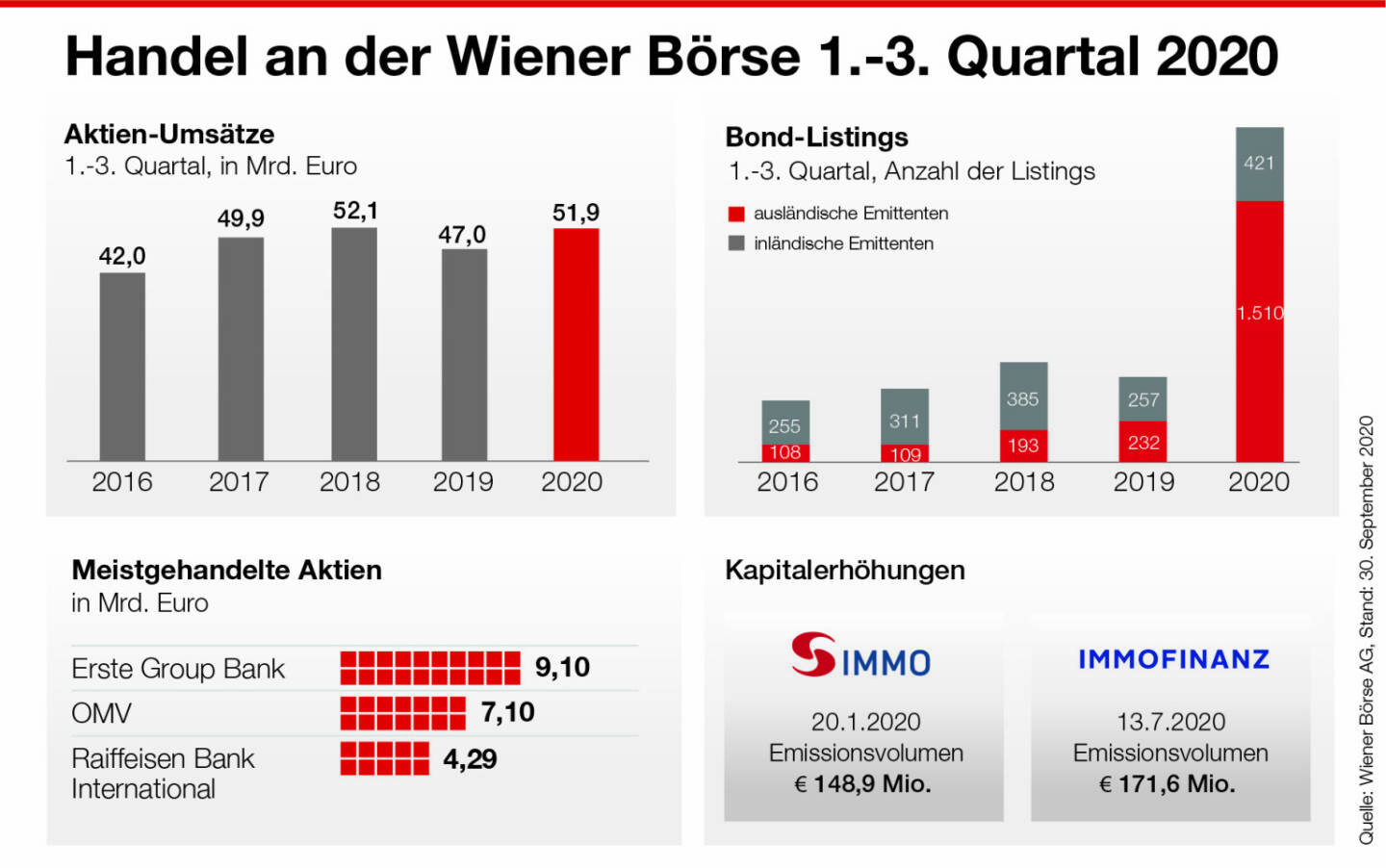 Infografik zum Handel an der Wiener B&ouml;rse Q1 bis Q3, Credit: Wiener B&ouml;rse