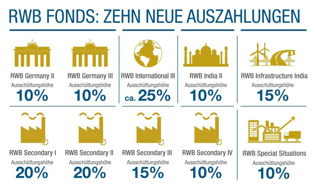 Zehn weitere Private-Equity-Dachfonds der RWB PrivateCapital Emissionshaus AG werden bis Jahresende Ausschüttungen an Anlegerinnen und Anleger leisten. Insgesamt werden dabei über 124 Millionen Euro ausgezahlt. Bis dato hatten bereits acht Dachfonds in 2020 ausgeschüttet. Credit: RWB, © Aussender (09.10.2020) 