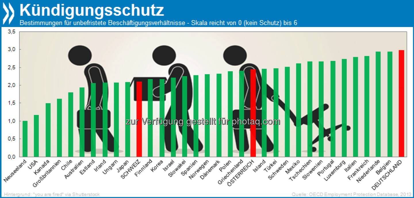 Hire and Fire? Deutschland hat, zusammen mit Belgien und den Niederlanden, die strengsten Bestimmungen für Beschäftigungsschutz innerhalb der OECD. Am anderen Ende der Skala: die englischsprachigen Länder.

Mehr unter http://bit.ly/1aMoq4o (OECD Employment Outlook 2013, S. 86/87