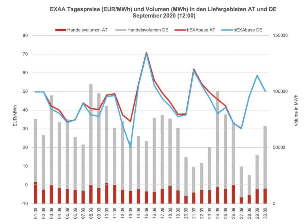 Betrachtet man für die Market Coupling Auktion um 12:00 Uhr den österreichischen und den deutschen Markt getrennt, so konnte im österreichischen Liefergebiet ein Volumen von 385.437 MWh und im deutschen Liefergebiet ein Volumen von 1.597.799 MWh erzielt werden. Somit wurden 19% des Gesamtvolumens im österreichischen Liefergebiet auktioniert.
Die Preise betrugen im September 2020 für die Auktion um 12:00 Uhr im Monatsmittel im österreichischen Marktgebiet für das Baseprodukt (00-24 Uhr) 45,55 EUR/MWh und für das Peakprodukt (08-20 Uhr) 49,51 EUR/MWh, im deutschen Marktgebiet betrugen die Preise für das Baseprodukt (00-24 Uhr) 43,69 EUR/MWh und für das Peakprodukt (08-20 Uhr) 46,37 EUR/MWh (zur besseren Übersicht wird in der Grafik nur der Preis für das Baseprodukt dargestellt)., © EXAA (26.10.2020) 