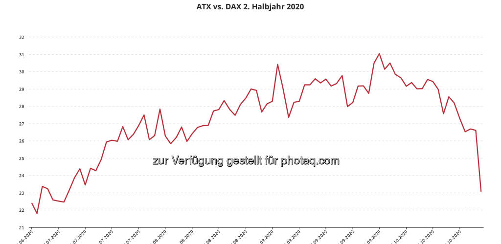 ATX vs. DAX 2. Halbjahr (27.10.2020) 