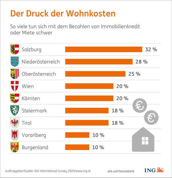 Bei der Umfrage der ING gab es jedoch große regionale Unterschiede. Salzburger tun sich am schwersten, Burgenländer und Vorarlberger am leichtesten; Credit: APA/ING, © Aussender (28.10.2020) 