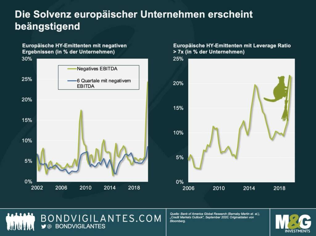 Hochzinsanleihen: Solvenz zum Fürchten - Die nächste gespenstische Grafik zeigt, in welch gefährlichem Fahrwasser sich die Zahlungsfähigkeit europäischer Emittenten von Hochzinsanleihen bewegt. Vielen Unternehmen dieses Segments ist es in diesem Jahr zwar gelungen, ihre Liquidität aufrechtzuerhalten, doch ihre Bilanzen sind anfällig. Und da inzwischen die Ausgangsbeschränkungen in ganz Europa wieder verschärft werden, ist es angesichts der dürftigen Gewinne und hohen Verschuldung vieler Unternehmen durchaus denkbar, dass dem europäischen Hochzinsmarkt eine neue Schwächephase bevorsteht.

Der Renditeaufschlag für den europäischen High-Yield-Index liegt aktuell bei etwa 400 bis 500 Basispunkten – im Vergleich zu einem zwischenzeitlichen Anstieg auf über 850 Basispunkte, aber nur 300 Basispunkte im Januar. Angesichts der schwachen Fundamentaldaten, die die Grafik darstellt, ist es beängstigend, wie stark die Kurse durch die Stützungsmaßnahmen der Zentralbanken in die Höhe getrieben wurden, obwohl die Ertragsqualität der Unternehmen mangelhaft ist., © M&G Investments (30.10.2020) 