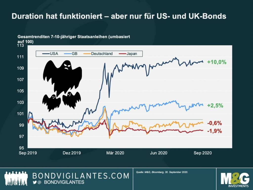 Duration: Kein Schutz mehr, nirgends - Dank der Pufferwirkung sinkender Zinsen konnte das Anlegerkapital in Anleiheportfolios dieses Jahr durch eine lange Duration geschützt werden – allerdings nur, wenn diese Durationsposition in den USA oder Großbritannien bestand. Mit Durationspositionen in japanischen und europäischen Staatsanleihen mussten Anleger dagegen eine negative Performance verkraften.

Grund: Sowohl die Fed als auch die Bank of England hatten Spielraum für Zinssenkungen. In Europa und Japan war das allerdings nicht der Fall. Inzwischen liegen die Zinsen jedoch auch in den USA und Großbritannien nahe Null. Doch an welchen Märkten können Anleger jetzt noch eine wirksame Risikoabsicherung finden?, © M&G Investments (30.10.2020) 