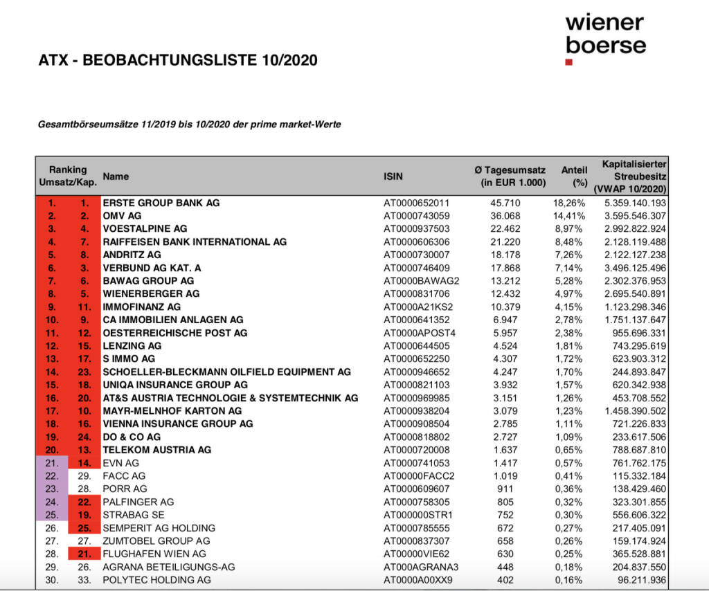 ATX-Beobachtungsliste 10/2020 (c) Wiener Börse, © Aussender (02.11.2020) 