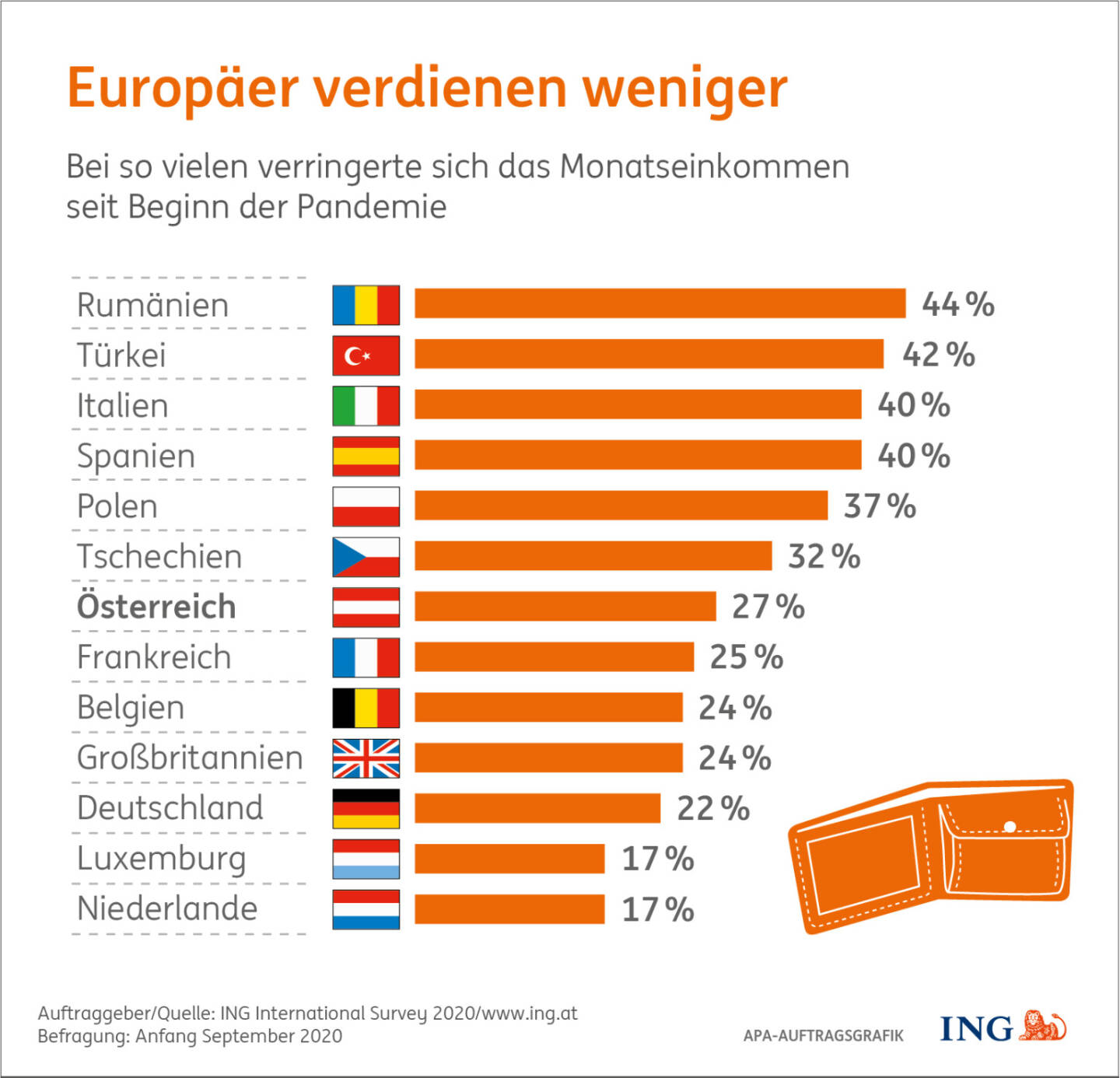ING: Corona: Jeder Vierte verdiente weniger, Mehr als jeder vierte &Ouml;sterreicher (27%) gab bei der Umfrage der ING (www.ing.at) im September an, aufgrund der Pandemie weniger verdient zu haben. Damit liegen wir im Mittelfeld der von insgesamt 13 befragten europ&auml;ischen L&auml;ndern. Credit: ING