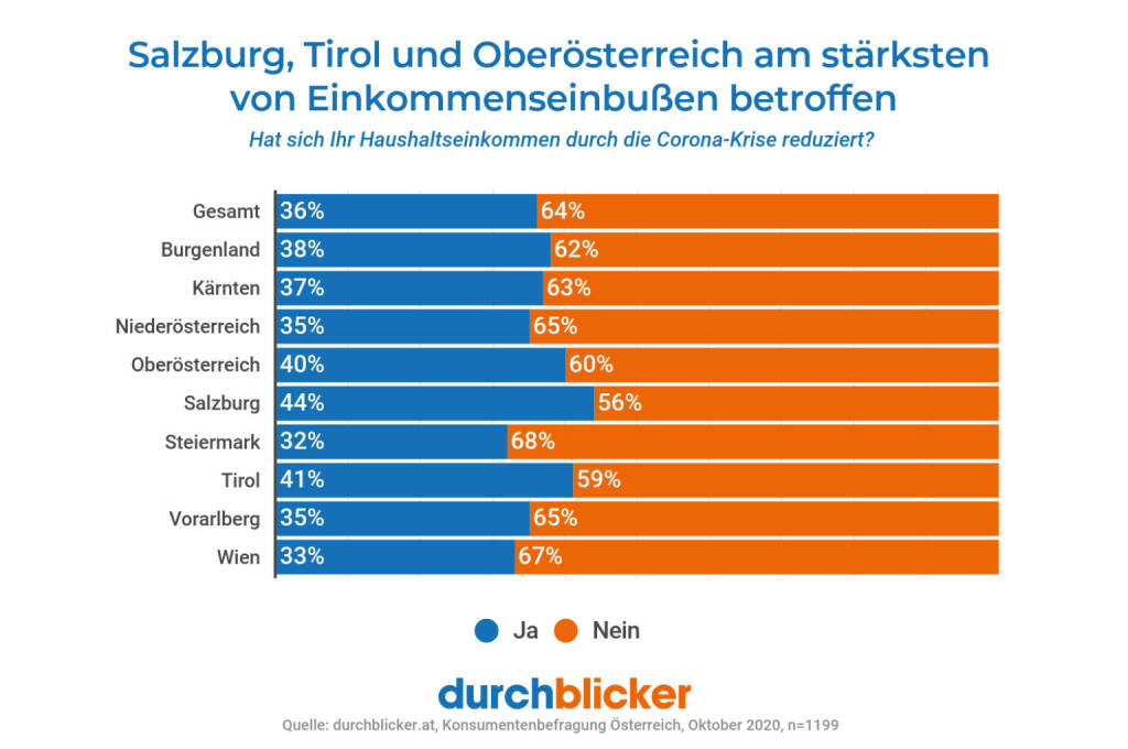 durchblicker.at | YOUSURE Tarifvergleich GmbH: Zweiter Lockdown trifft Österreichs Haushalte hart: Fünf von sechs haben ersten Finanzschock noch nicht verdaut; Fotocredit: durchblicker.at, © Aussender (06.11.2020) 