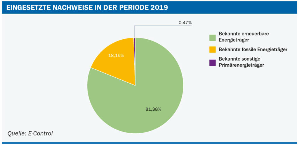 E-Control: E-Control: Stromkennzeichnung 2019 – Nachweise kamen zu 81,38 Prozent aus erneuerbaren Energieträgern; Fotocredit:E-Control, © Aussender (13.11.2020) 