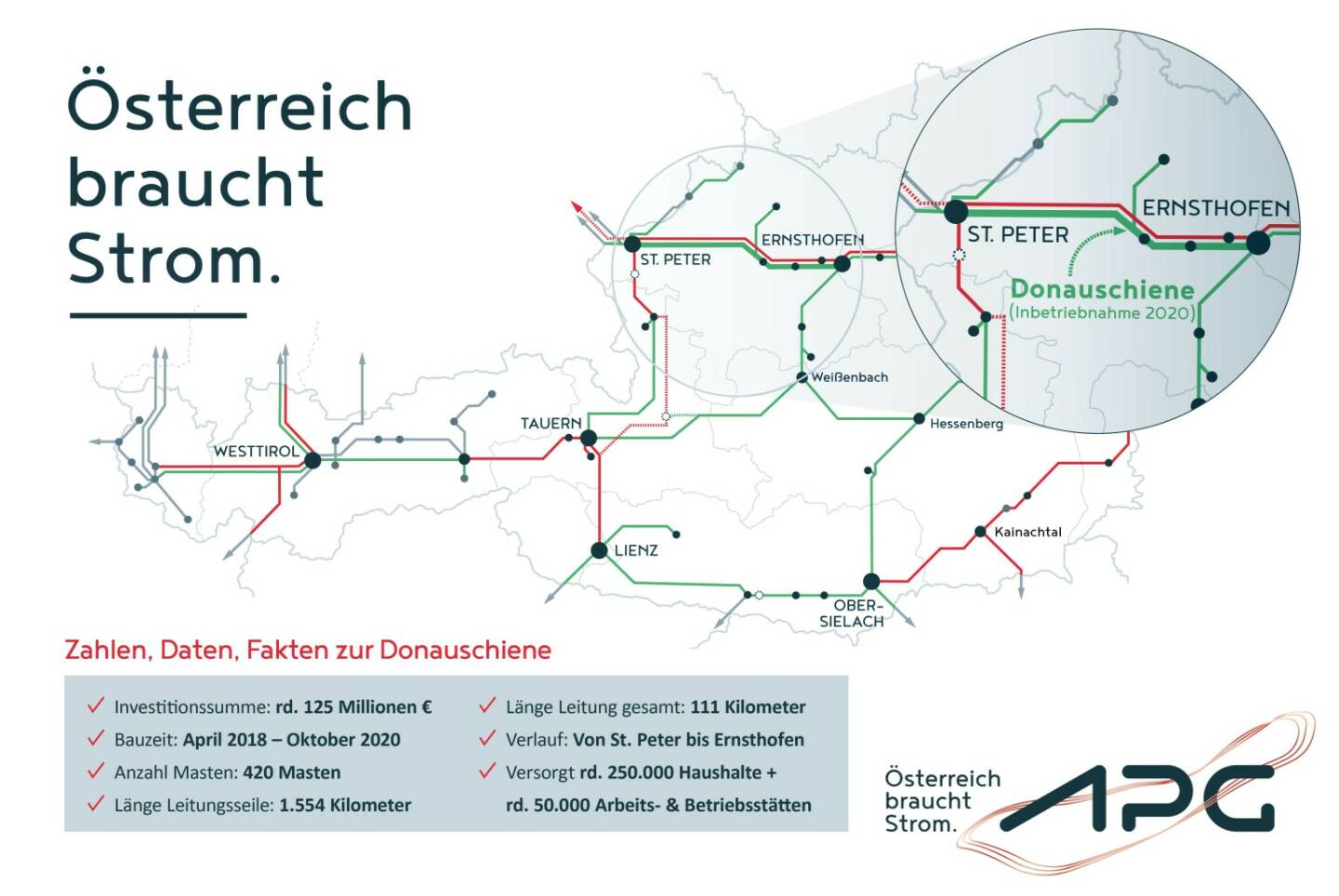 Austrian Power Grid AG: Boost für Energiewende auf (Donau-)Schiene: Neu errichtete 220-kV-Stromleitung in Betrieb; Fotocredit: APG/SonjaKadlec