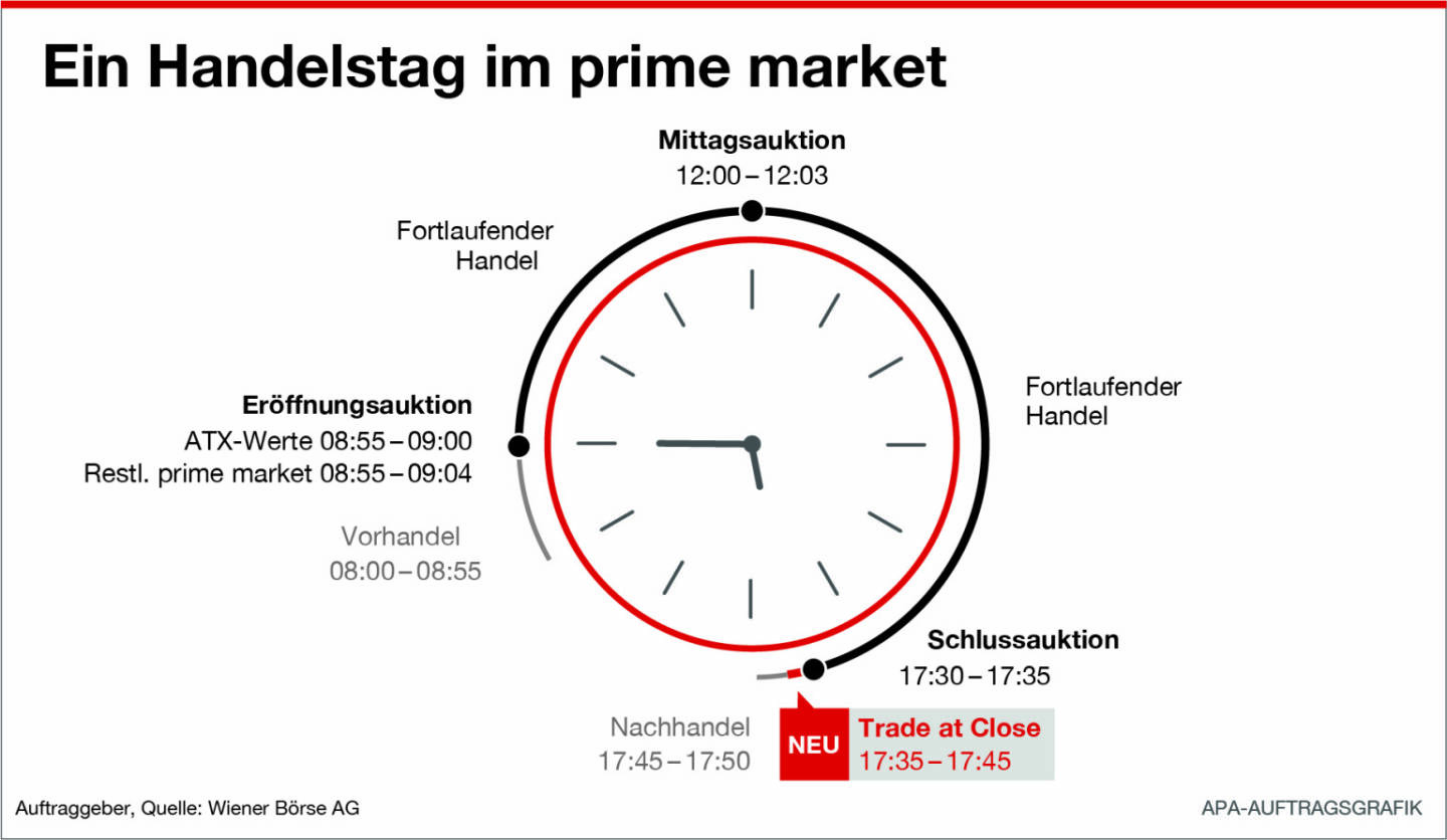 Wiener B&ouml;rse - Infografik Handelstag im prime market, Credit: APA/Wiener B&ouml;rse