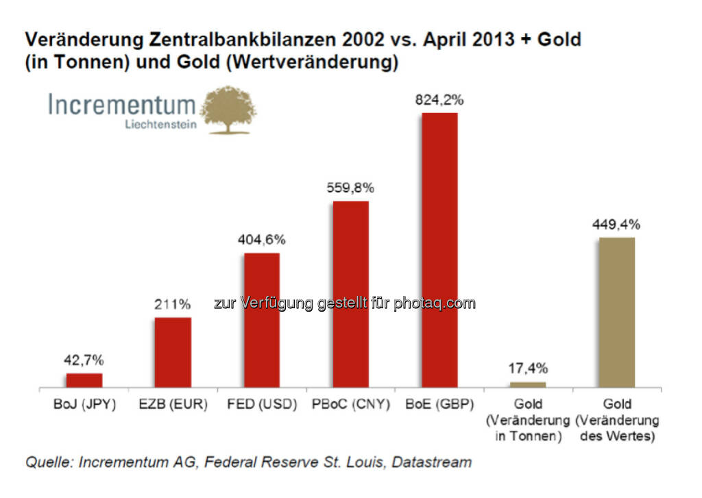 Veränderung Zentralbankbilanzen 2002 vs. April 2013 + Gold (in Tonnen) und Gold (Wertveränderung) (c) Incrementum (28.07.2013) 