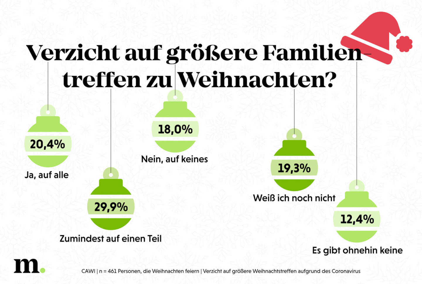 Marketagent: 500 &Ouml;sterreicher gaben Auskunft zu Familienfesten, bewusstem Schenken bis hin zu &Ouml;ko-Tannen. Fazit: Auch in Corona-Zeiten lassen sich die &Ouml;sterreicher Familienfeste nicht g&auml;nzlich nehmen, genie&szlig;en diese jedoch mit Vorsicht. Nachhaltig zu feiern nimmt dabei innerhalb der Bev&ouml;lkerung, besonders aber unter den Frauen, einen durchaus hohen Stellenwert ein, sei es in Bezug auf das Essen, den Christbaum oder den Geschenkekauf. Credit: Marketagent