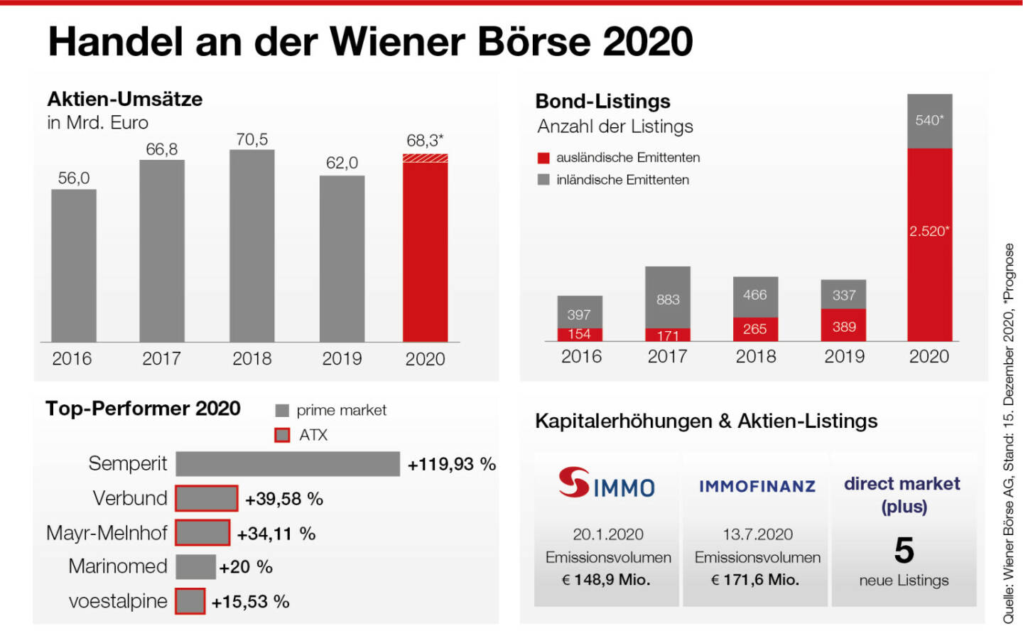 Wiener Börse: Infografik zum Börsenjahr 2020, Credit: Wiener Börse