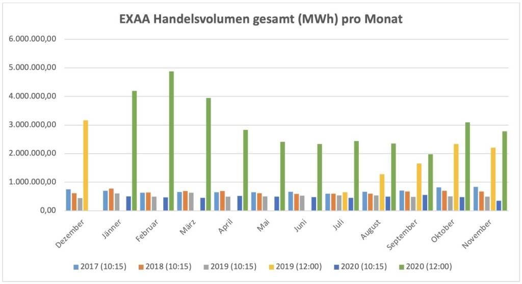 Für die im Juli 2019 gestartete Market Coupling Auktion um 12:00 Uhr konnte ein Gesamtvolumen, für die Liefergebiete Österreich und Deutschland zusammen, von 2.784.163 MWh erzielt werden. Am umsatzstärksten Liefertag (21. November) wurden 146.282 MWh auktioniert.
Betrachtet man beide Auktionen zusammen so wurden am Handelsplatz der EXAA im November 2020 insgesamt    3.140.062 MWh gehandelt., © EXAA (21.12.2020) 