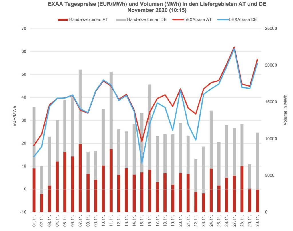Betrachtet man für die klassische Vormittagsauktion um 10:15 Uhr den österreichischen und den deutschen Markt getrennt, so konnte im österreichischen Liefergebiet ein Volumen von 156.865 MWh und im deutschen Liefergebiet ein Volumen von 199.033 MWh erzielt werden. Somit wurden 44% des Gesamtvolumens im österreichischen Liefergebiet auktioniert.
Die Preise betrugen im November 2020 für diese Auktion im Monatsmittel im österreichischen Marktgebiet für das Baseprodukt (00-24 Uhr) 40,08 EUR/MWh und für das Peakprodukt (08-20 Uhr) 45,83 EUR/MWh, im deutschen Marktgebiet betrugen die Preise für das Baseprodukt (00-24 Uhr) 37,60 EUR/MWh und für das Peakprodukt (08-20 Uhr) 43,73 EUR/MWh (zur besseren Übersicht wird in der Grafik nur der Preis für das Baseprodukt dargestellt)., © EXAA (21.12.2020) 