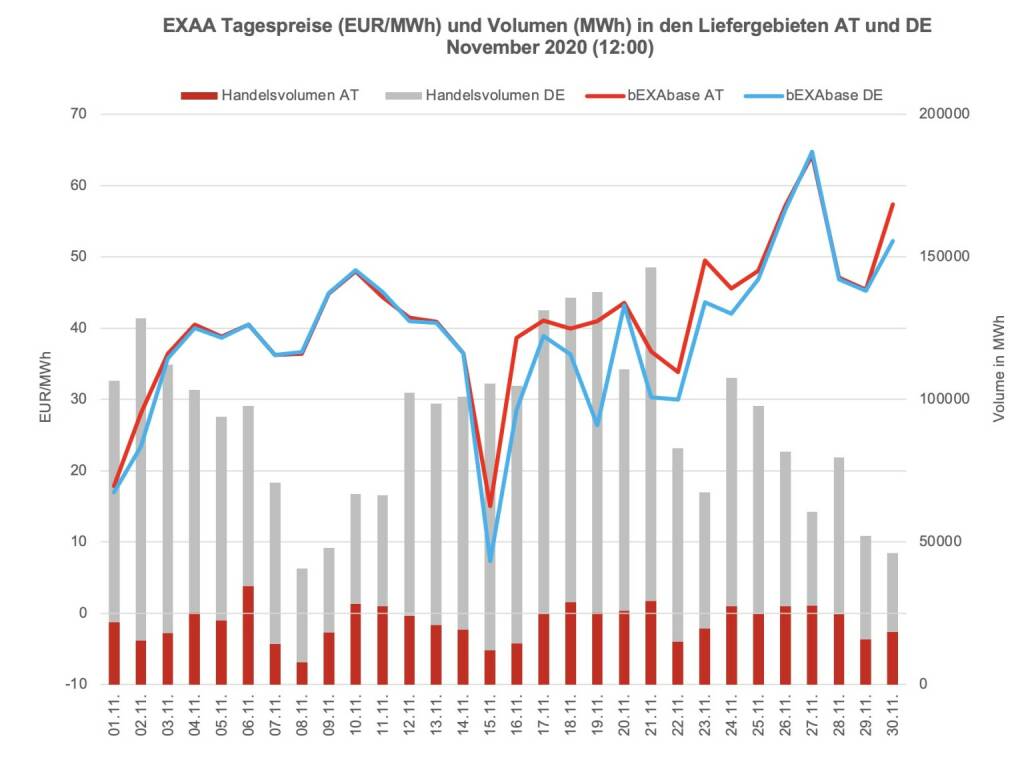 Betrachtet man für die Market Coupling Auktion um 12:00 Uhr den österreichischen und den deutschen Markt getrennt, so konnte im österreichischen Liefergebiet ein Volumen von 658.445 MWh und im deutschen Liefergebiet ein Volumen von 2.125.718 MWh erzielt werden. Somit wurden 24% des Gesamtvolumens im österreichischen Liefergebiet auktioniert.
Die Preise betrugen im November 2020 für die Auktion um 12:00 Uhr im Monatsmittel im österreichischen Marktgebiet für das Baseprodukt (00-24 Uhr) 41,16 EUR/MWh und für das Peakprodukt (08-20 Uhr) 46,97 EUR/MWh, im deutschen Marktgebiet betrugen die Preise für das Baseprodukt (00-24 Uhr) 38,79 EUR/MWh und für das Peakprodukt (08-20 Uhr) 44,85 EUR/MWh (zur besseren Übersicht wird in der Grafik nur der Preis für das Baseprodukt dargestellt)., © EXAA (21.12.2020) 