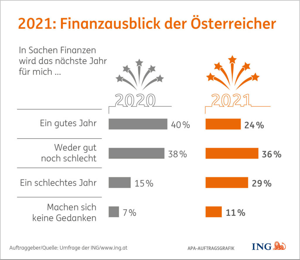 ING: Fast jeder Dritte (29%) meint: „In Sachen Finanzen wird 2021 für mich ein schlechtes Jahr.“ Das sind doppelt so viele wie im Vorjahr. Fotocredit:APA/ING, © Aussender (28.12.2020) 