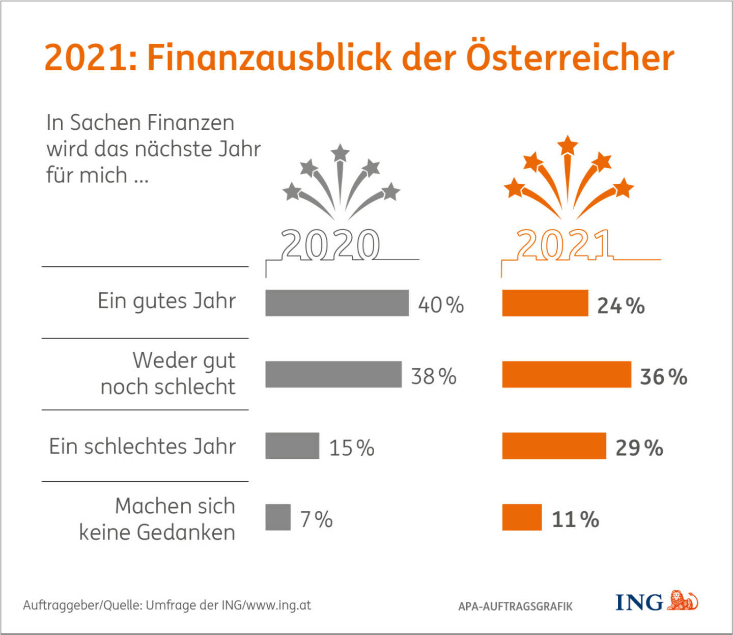 ING: Fast jeder Dritte (29%) meint: „In Sachen Finanzen wird 2021 für mich ein schlechtes Jahr.“ Das sind doppelt so viele wie im Vorjahr. Fotocredit:APA/ING