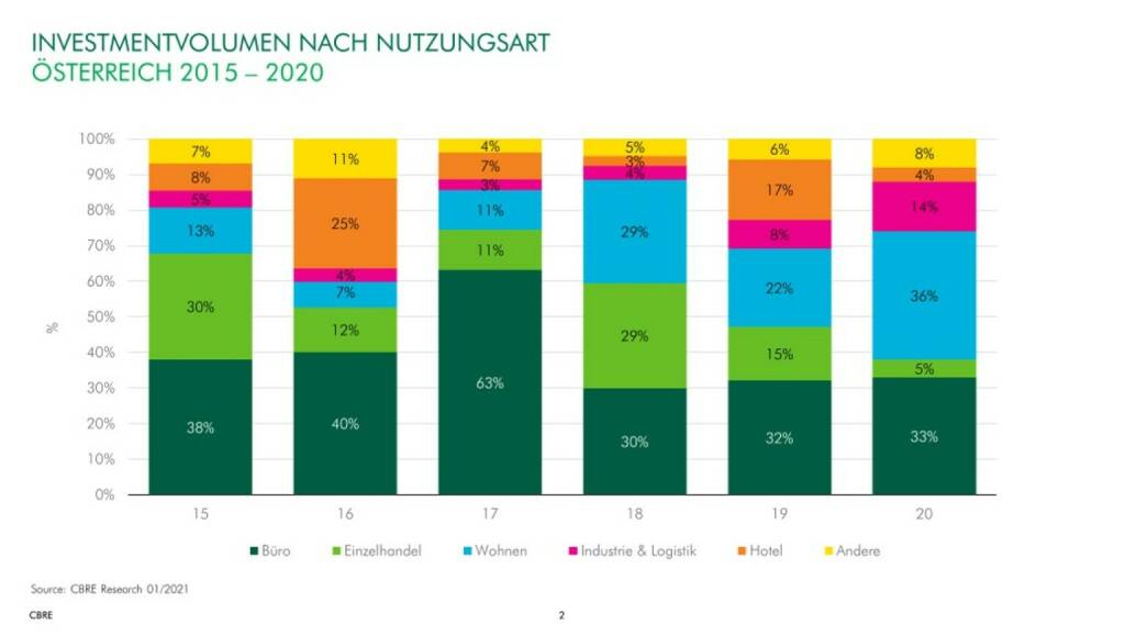 CBRE Investmentvolumen nach Nutzungsart Österreich 2020 (c)cbre, © Aussender (04.01.2021) 